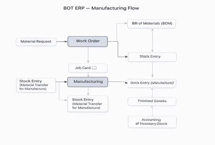 Manufacturing Module