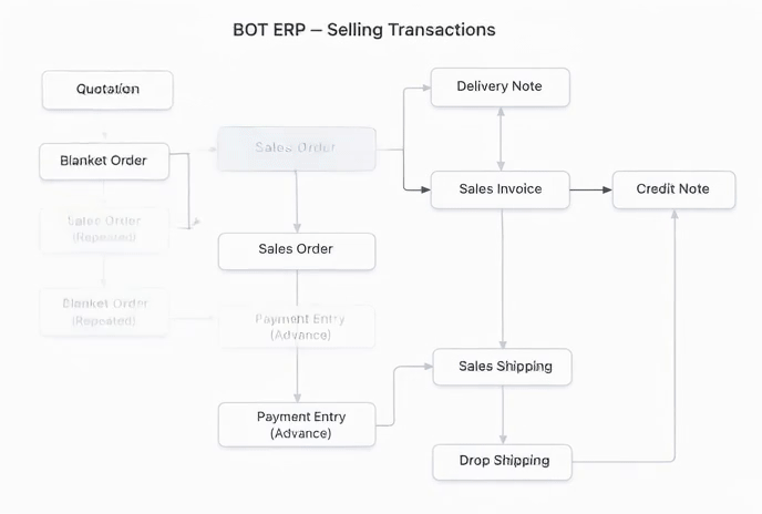 Selling Module