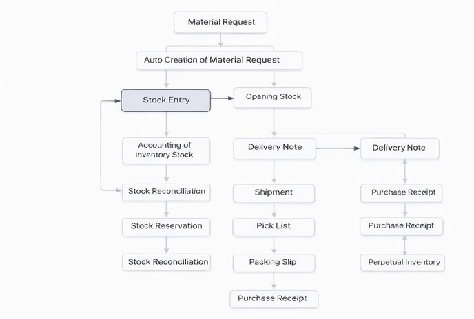 Stock Module